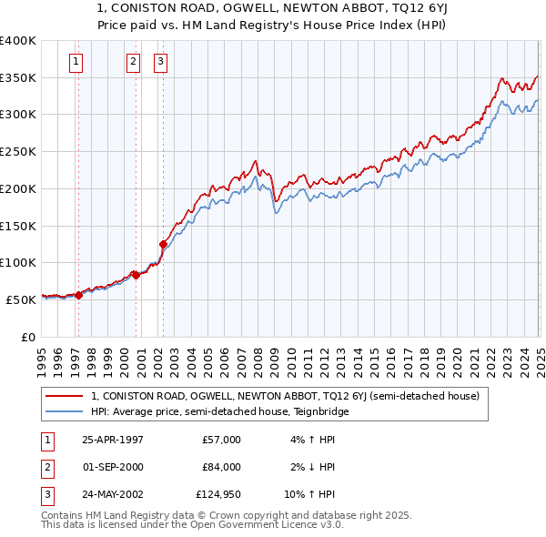 1, CONISTON ROAD, OGWELL, NEWTON ABBOT, TQ12 6YJ: Price paid vs HM Land Registry's House Price Index