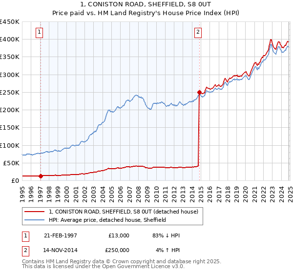 1, CONISTON ROAD, SHEFFIELD, S8 0UT: Price paid vs HM Land Registry's House Price Index