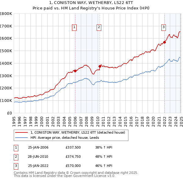 1, CONISTON WAY, WETHERBY, LS22 6TT: Price paid vs HM Land Registry's House Price Index