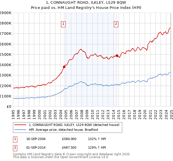 1, CONNAUGHT ROAD, ILKLEY, LS29 8QW: Price paid vs HM Land Registry's House Price Index