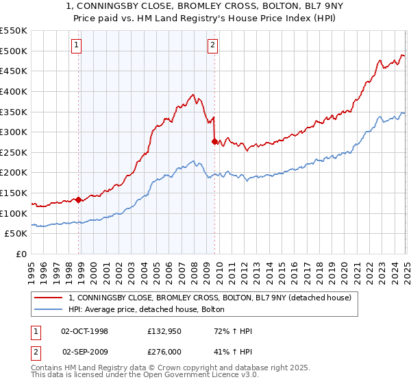 1, CONNINGSBY CLOSE, BROMLEY CROSS, BOLTON, BL7 9NY: Price paid vs HM Land Registry's House Price Index