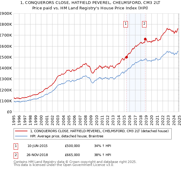 1, CONQUERORS CLOSE, HATFIELD PEVEREL, CHELMSFORD, CM3 2LT: Price paid vs HM Land Registry's House Price Index