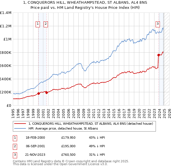 1, CONQUERORS HILL, WHEATHAMPSTEAD, ST ALBANS, AL4 8NS: Price paid vs HM Land Registry's House Price Index