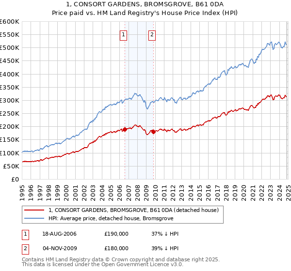 1, CONSORT GARDENS, BROMSGROVE, B61 0DA: Price paid vs HM Land Registry's House Price Index