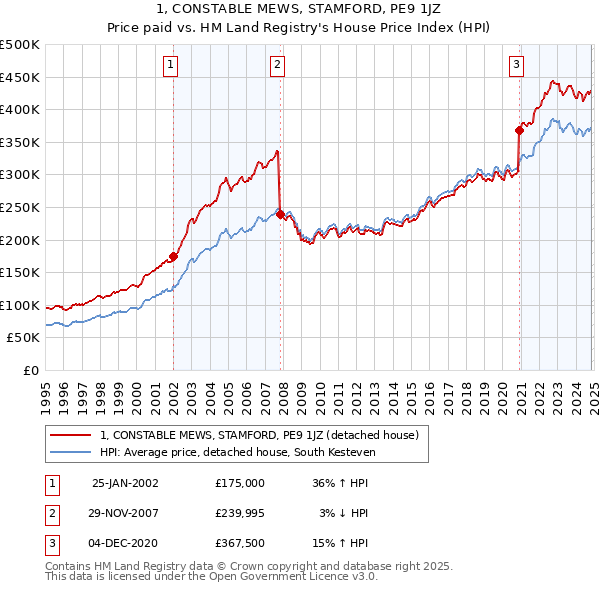 1, CONSTABLE MEWS, STAMFORD, PE9 1JZ: Price paid vs HM Land Registry's House Price Index