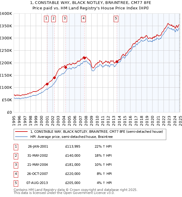 1, CONSTABLE WAY, BLACK NOTLEY, BRAINTREE, CM77 8FE: Price paid vs HM Land Registry's House Price Index