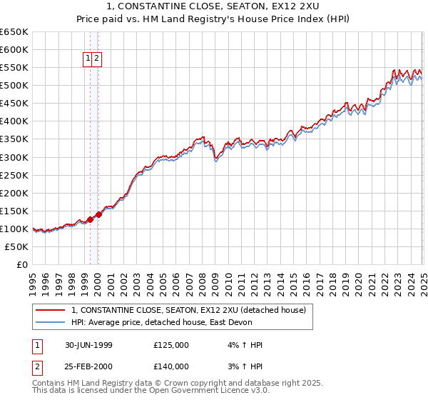 1, CONSTANTINE CLOSE, SEATON, EX12 2XU: Price paid vs HM Land Registry's House Price Index