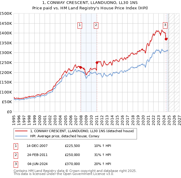 1, CONWAY CRESCENT, LLANDUDNO, LL30 1NS: Price paid vs HM Land Registry's House Price Index