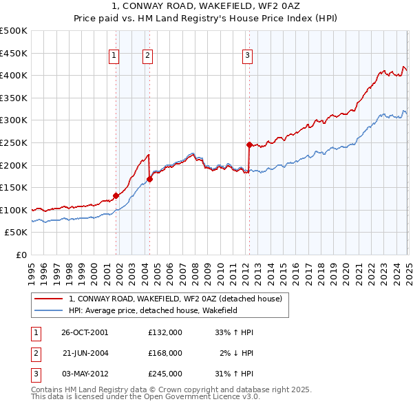 1, CONWAY ROAD, WAKEFIELD, WF2 0AZ: Price paid vs HM Land Registry's House Price Index