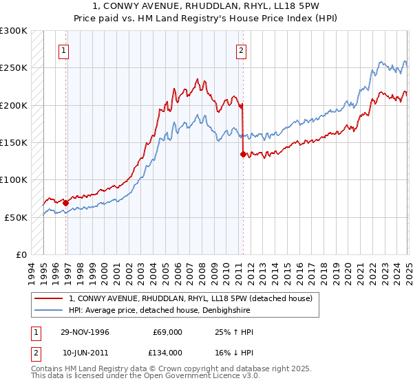 1, CONWY AVENUE, RHUDDLAN, RHYL, LL18 5PW: Price paid vs HM Land Registry's House Price Index