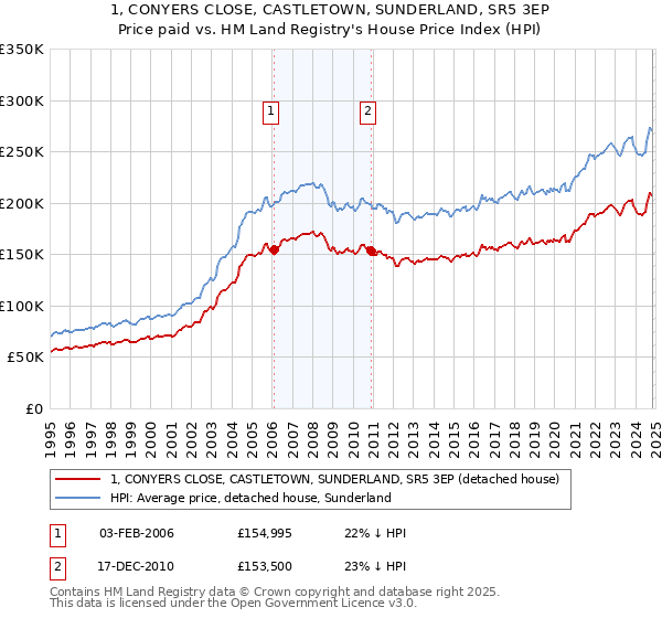 1, CONYERS CLOSE, CASTLETOWN, SUNDERLAND, SR5 3EP: Price paid vs HM Land Registry's House Price Index