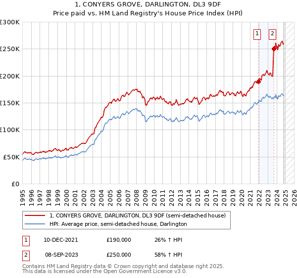 1, CONYERS GROVE, DARLINGTON, DL3 9DF: Price paid vs HM Land Registry's House Price Index