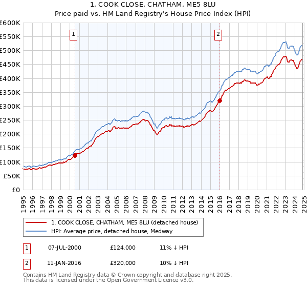 1, COOK CLOSE, CHATHAM, ME5 8LU: Price paid vs HM Land Registry's House Price Index