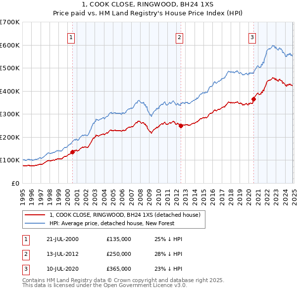 1, COOK CLOSE, RINGWOOD, BH24 1XS: Price paid vs HM Land Registry's House Price Index