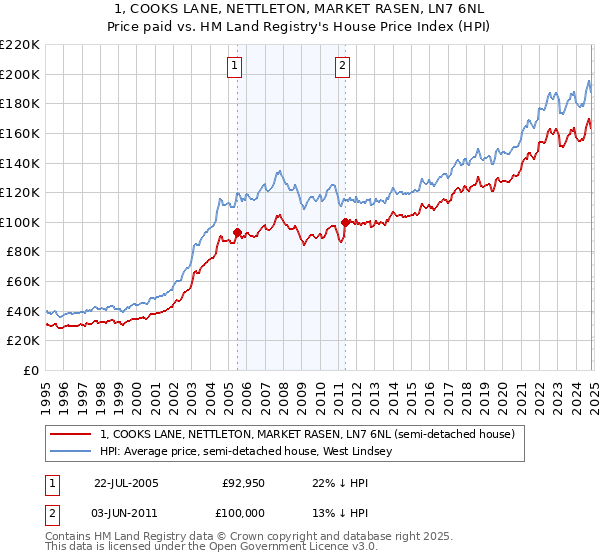 1, COOKS LANE, NETTLETON, MARKET RASEN, LN7 6NL: Price paid vs HM Land Registry's House Price Index