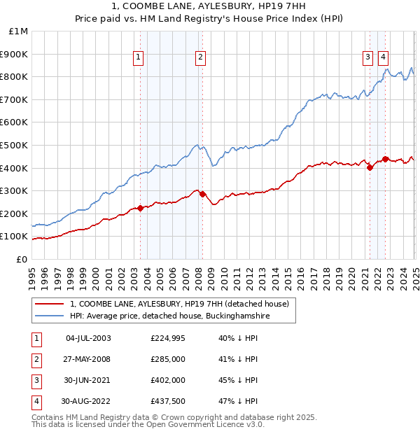 1, COOMBE LANE, AYLESBURY, HP19 7HH: Price paid vs HM Land Registry's House Price Index