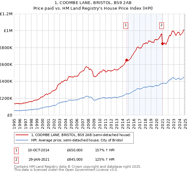 1, COOMBE LANE, BRISTOL, BS9 2AB: Price paid vs HM Land Registry's House Price Index