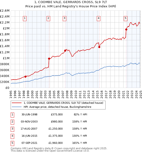 1, COOMBE VALE, GERRARDS CROSS, SL9 7LT: Price paid vs HM Land Registry's House Price Index