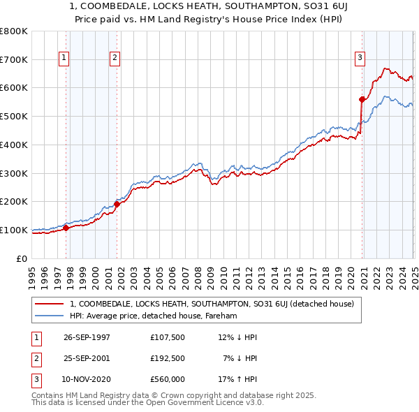 1, COOMBEDALE, LOCKS HEATH, SOUTHAMPTON, SO31 6UJ: Price paid vs HM Land Registry's House Price Index