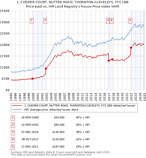 1, COOPER COURT, NUTTER ROAD, THORNTON-CLEVELEYS, FY5 1BB: Price paid vs HM Land Registry's House Price Index