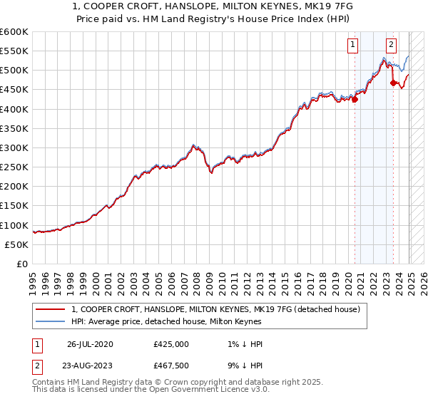 1, COOPER CROFT, HANSLOPE, MILTON KEYNES, MK19 7FG: Price paid vs HM Land Registry's House Price Index