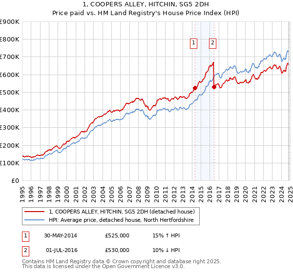 1, COOPERS ALLEY, HITCHIN, SG5 2DH: Price paid vs HM Land Registry's House Price Index