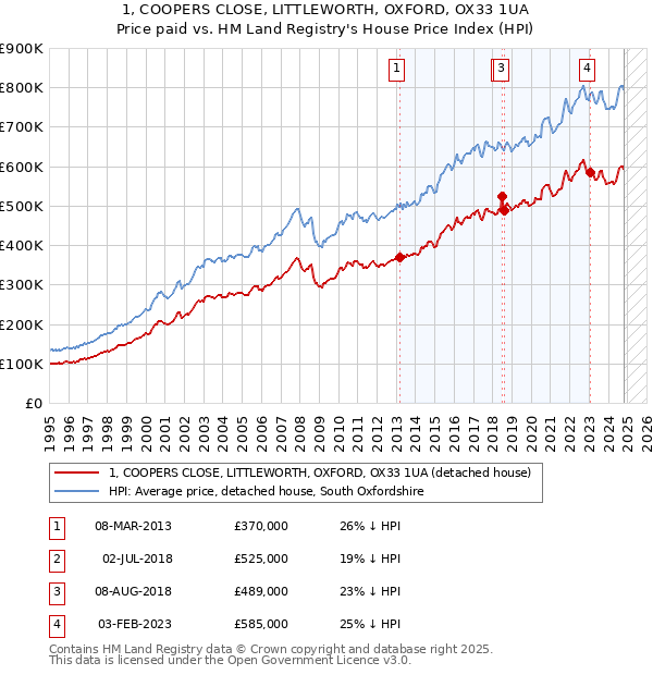 1, COOPERS CLOSE, LITTLEWORTH, OXFORD, OX33 1UA: Price paid vs HM Land Registry's House Price Index