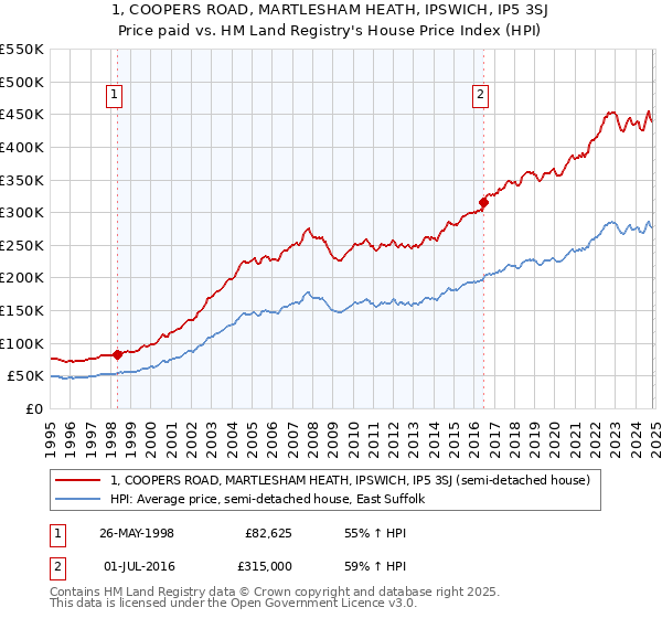 1, COOPERS ROAD, MARTLESHAM HEATH, IPSWICH, IP5 3SJ: Price paid vs HM Land Registry's House Price Index