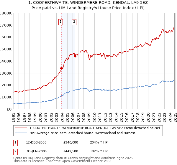 1, COOPERTHWAITE, WINDERMERE ROAD, KENDAL, LA9 5EZ: Price paid vs HM Land Registry's House Price Index