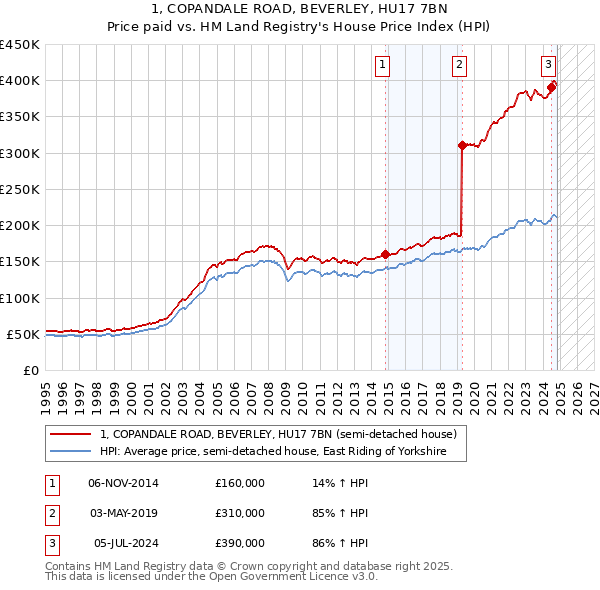 1, COPANDALE ROAD, BEVERLEY, HU17 7BN: Price paid vs HM Land Registry's House Price Index