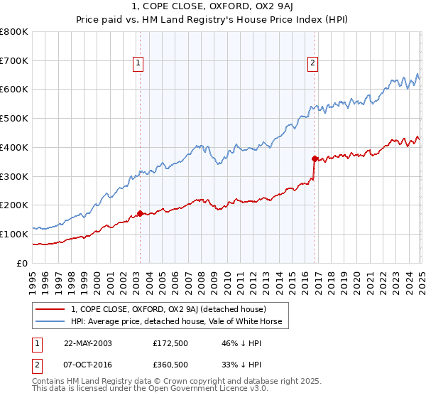 1, COPE CLOSE, OXFORD, OX2 9AJ: Price paid vs HM Land Registry's House Price Index