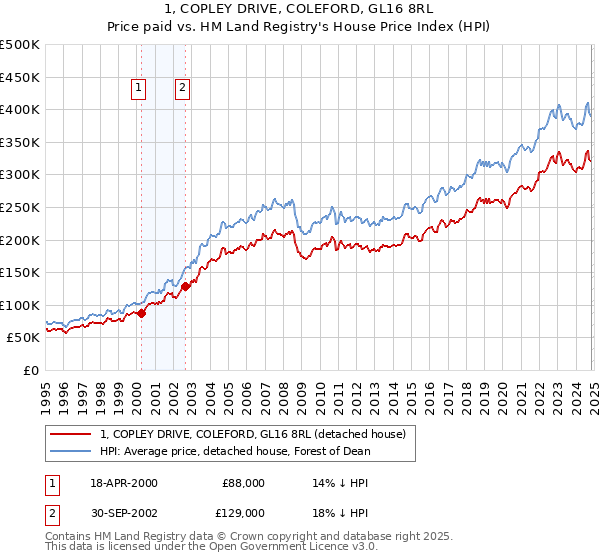 1, COPLEY DRIVE, COLEFORD, GL16 8RL: Price paid vs HM Land Registry's House Price Index