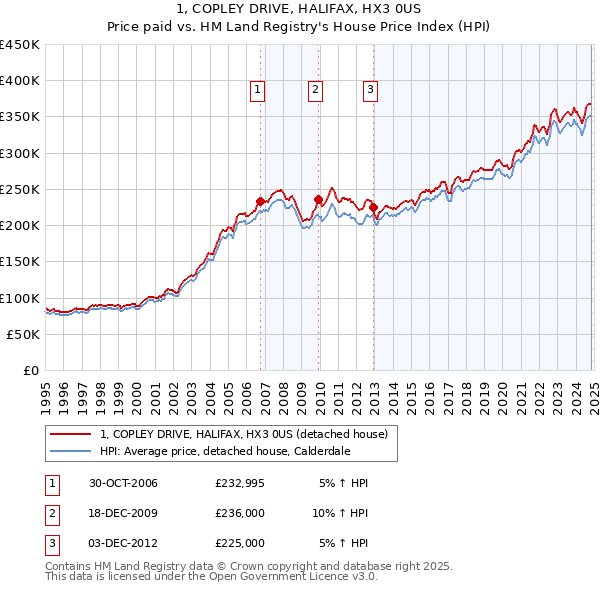 1, COPLEY DRIVE, HALIFAX, HX3 0US: Price paid vs HM Land Registry's House Price Index