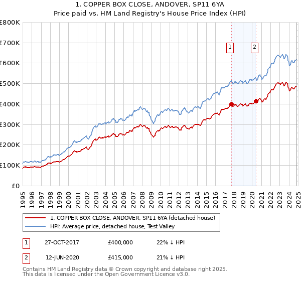 1, COPPER BOX CLOSE, ANDOVER, SP11 6YA: Price paid vs HM Land Registry's House Price Index