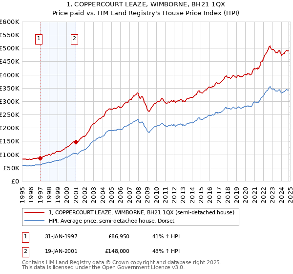 1, COPPERCOURT LEAZE, WIMBORNE, BH21 1QX: Price paid vs HM Land Registry's House Price Index