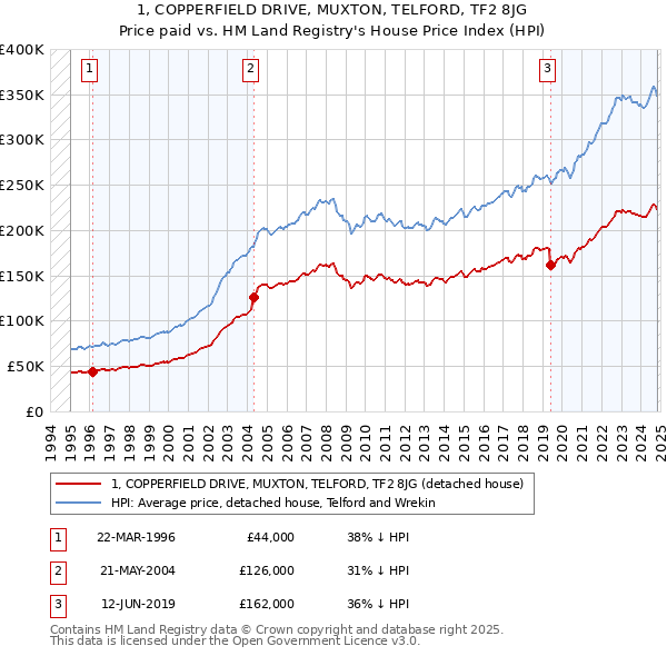 1, COPPERFIELD DRIVE, MUXTON, TELFORD, TF2 8JG: Price paid vs HM Land Registry's House Price Index