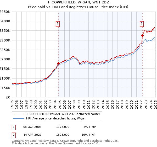 1, COPPERFIELD, WIGAN, WN1 2DZ: Price paid vs HM Land Registry's House Price Index