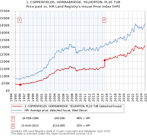 1, COPPERFIELDS, HORRABRIDGE, YELVERTON, PL20 7UB: Price paid vs HM Land Registry's House Price Index