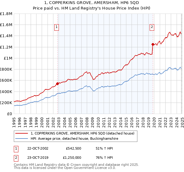 1, COPPERKINS GROVE, AMERSHAM, HP6 5QD: Price paid vs HM Land Registry's House Price Index