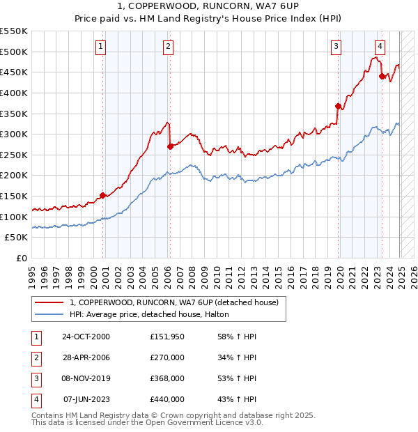 1, COPPERWOOD, RUNCORN, WA7 6UP: Price paid vs HM Land Registry's House Price Index