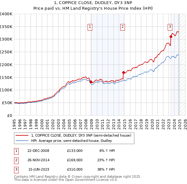 1, COPPICE CLOSE, DUDLEY, DY3 3NP: Price paid vs HM Land Registry's House Price Index