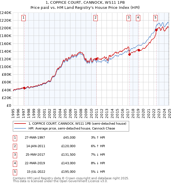 1, COPPICE COURT, CANNOCK, WS11 1PB: Price paid vs HM Land Registry's House Price Index