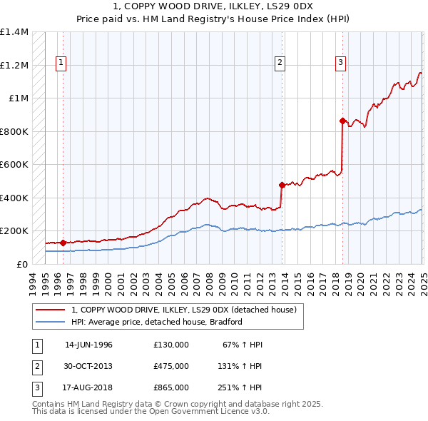 1, COPPY WOOD DRIVE, ILKLEY, LS29 0DX: Price paid vs HM Land Registry's House Price Index