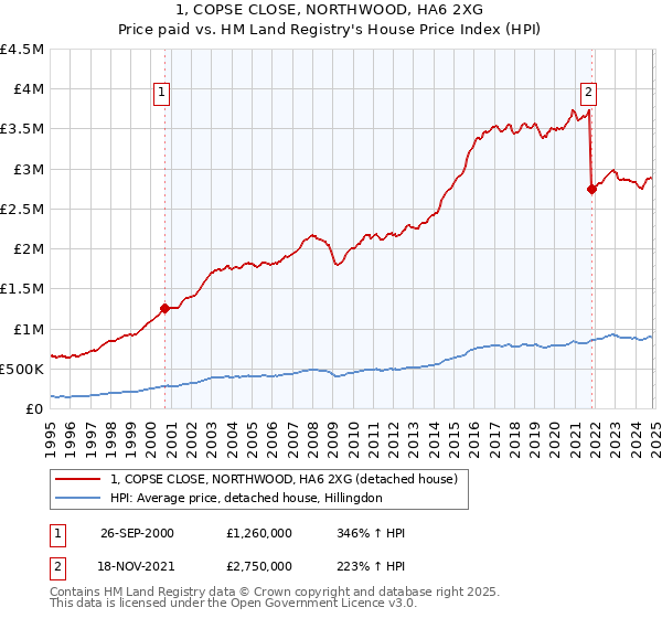 1, COPSE CLOSE, NORTHWOOD, HA6 2XG: Price paid vs HM Land Registry's House Price Index