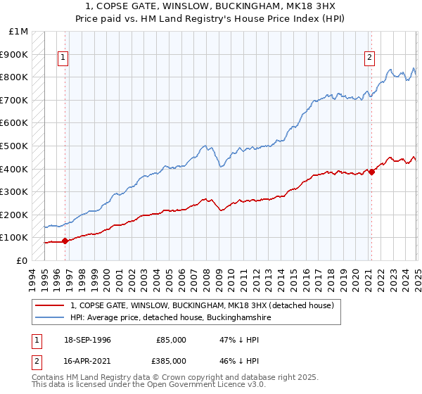 1, COPSE GATE, WINSLOW, BUCKINGHAM, MK18 3HX: Price paid vs HM Land Registry's House Price Index