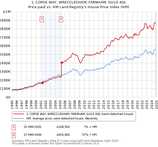 1, COPSE WAY, WRECCLESHAM, FARNHAM, GU10 4QL: Price paid vs HM Land Registry's House Price Index