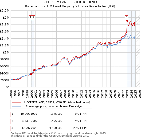 1, COPSEM LANE, ESHER, KT10 9EU: Price paid vs HM Land Registry's House Price Index