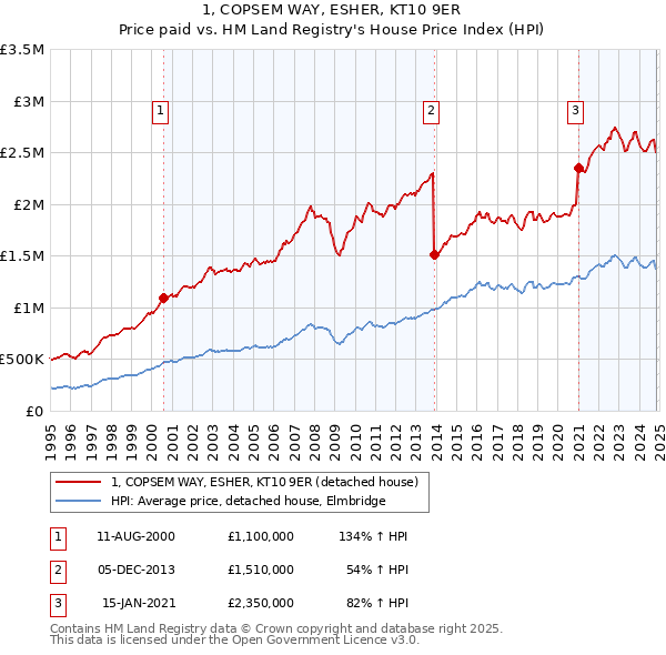 1, COPSEM WAY, ESHER, KT10 9ER: Price paid vs HM Land Registry's House Price Index