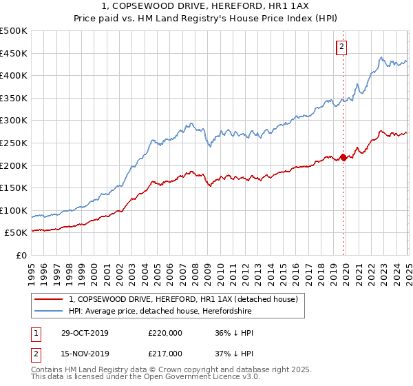 1, COPSEWOOD DRIVE, HEREFORD, HR1 1AX: Price paid vs HM Land Registry's House Price Index