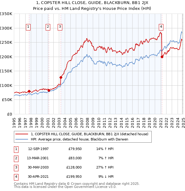 1, COPSTER HILL CLOSE, GUIDE, BLACKBURN, BB1 2JX: Price paid vs HM Land Registry's House Price Index